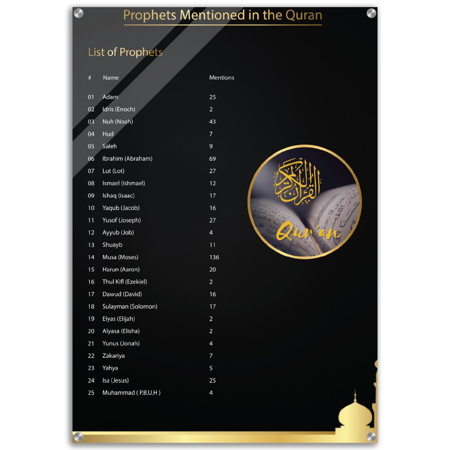 Prophets Mentioned in the Quran - Islamic Wall art- Acrylic Print