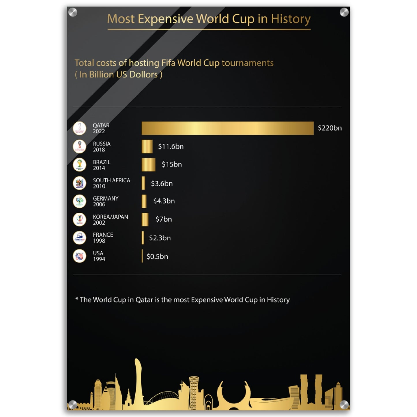 Most Expensive Fifa WC in History Qatar 2022( 1930-2022) - Acrylic Print