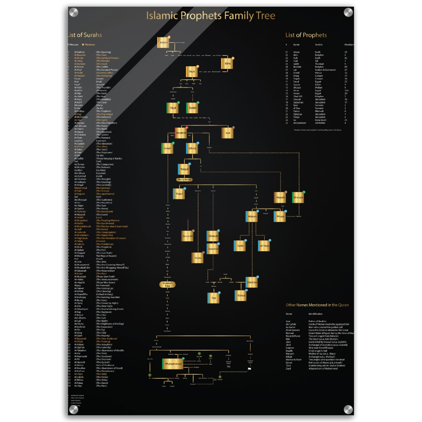 Islamic Prophets Family Tree - Islamic Wall art- Acrylic  Print