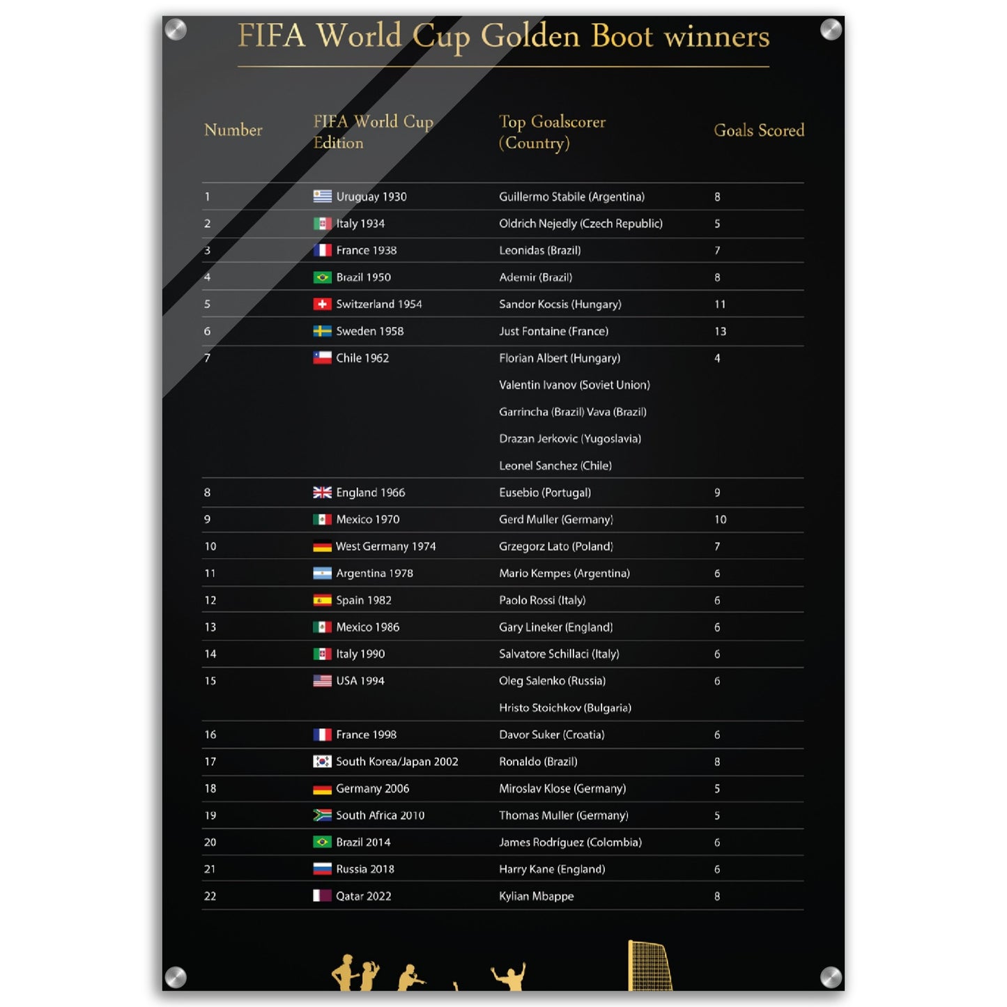 Fifa World Cup Top Scorers (1930-2022) - Acrylic Print